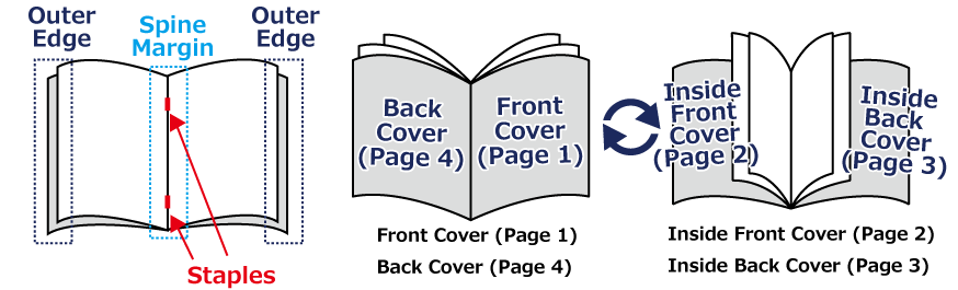 Saddle-stitched booklet specifications